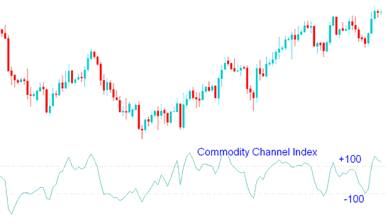 CCI indicator