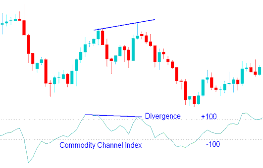 Bearish Divergence Signal