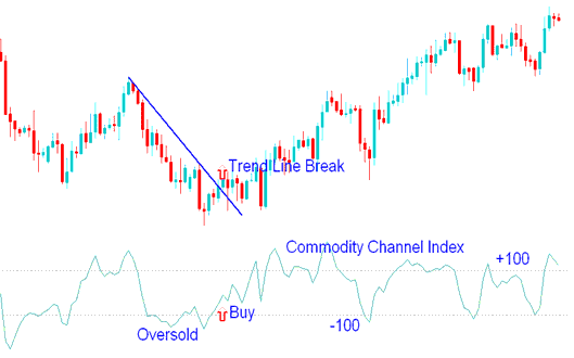 How to Generate Buy Indices Signals Using CCI Indices Indicator