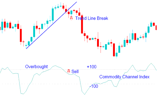How to Generate Sell Indices Signals Using CCI Indices Indicator
