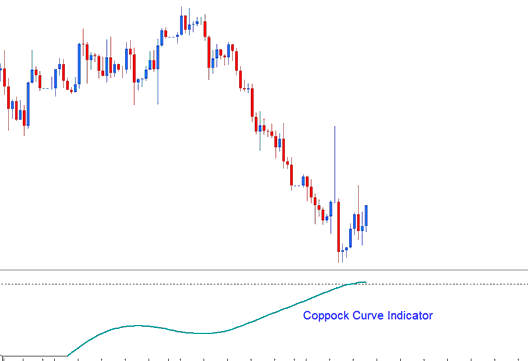 Coppock Curve Indices Indicator