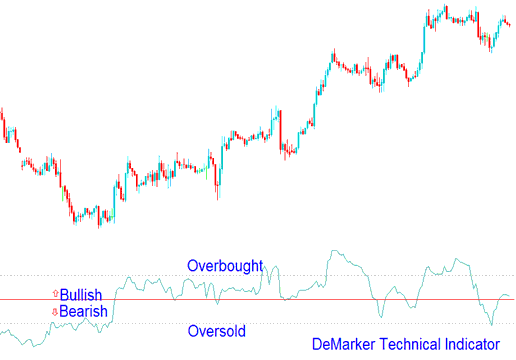 How to Generate Sell Indices Signals Using Demarker Indices Indicator