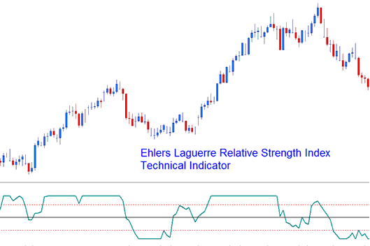 How to Generate Sell Indices Signals Using Ehlers RSI Indices Indicator
