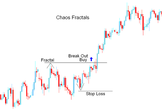Fractals Buy Indices Trading Signal