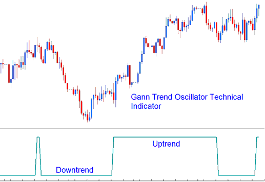 What is Gann Indices Trend Oscillator Indicator Buy Indices Trading Signal and Sell Indices Trading Signal?