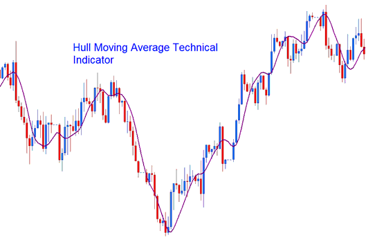 Hull Moving Average Indices Indicator