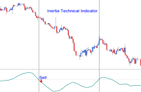 How to Generate Sell Indices Signals Using Inertia Indices Indicator