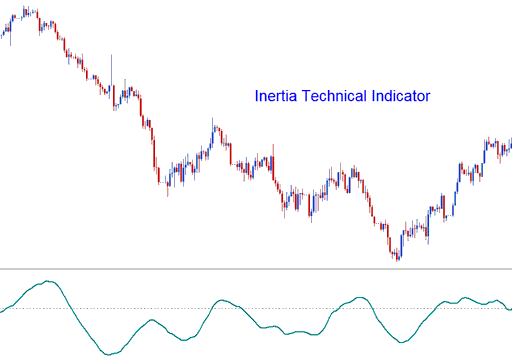 Inertia Technical Indices Indicator