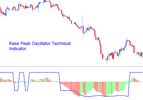 Kase Peak Oscillator Stock Indexes Indicator Buy Signal