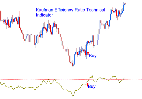 How to Generate Buy Indices Signals Using Kaufman Efficiency Ratio Indices Indicator