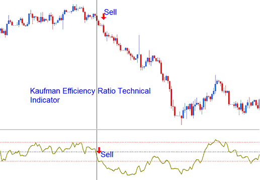 How to Generate Sell Indices Signals Using Kaufman Efficiency Ratio Indices Indicator