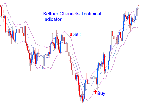 How to Generate Sell Indices Signals Using Keltner Bands Indices Indicator
