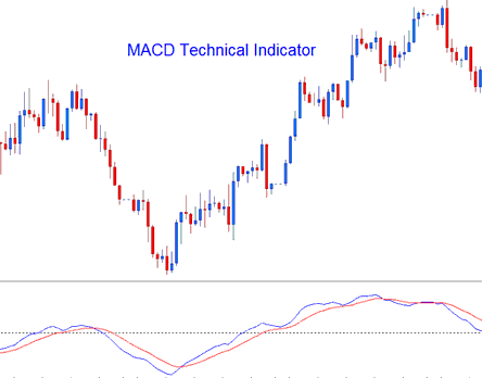 MACD indicator