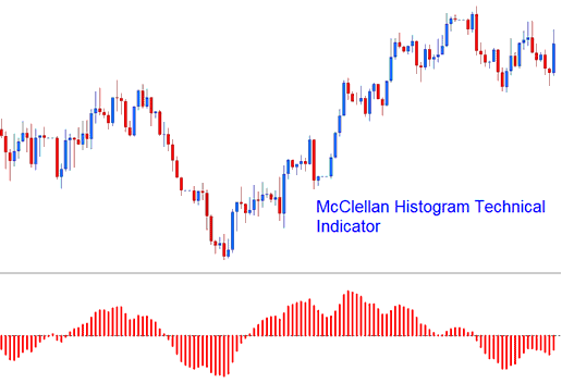 McClellan Histogram Indices Indicator