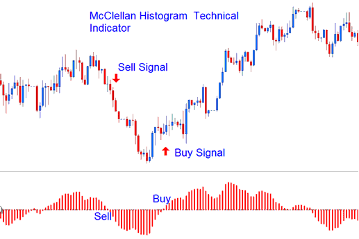 How to Generate Sell Indices Signals Using McClellan Histogram Indices Indicator