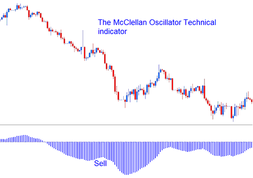 How to Generate Sell Indices Signals Using McClellan Oscillator Indices Indicator