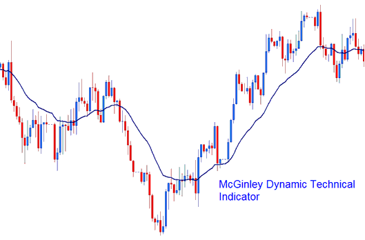 McGinley Dynamic Indices Indicator