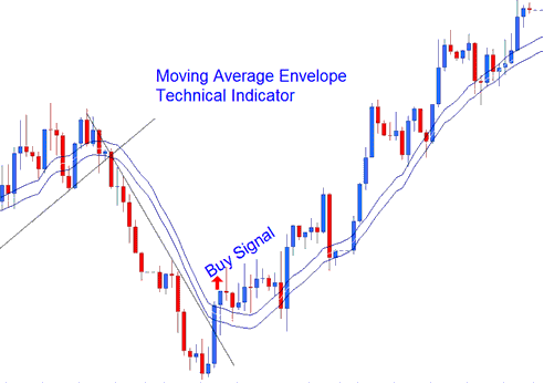 Moving Average Envelopes Buy Indices Trading Signal