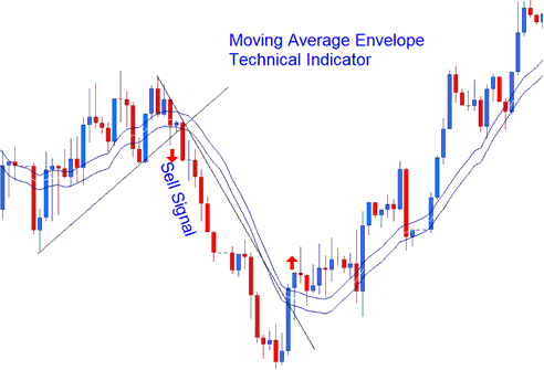 Moving Average Envelopes Sell Indices Trading Signal