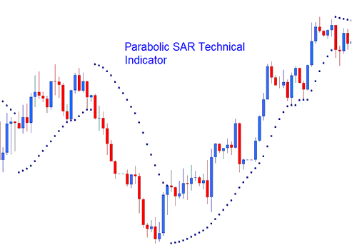 Parabolic SAR Indices Indicator