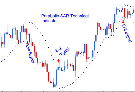 Parabolic SAR Stock Indexes Indicator Exit Indices Trading Signal