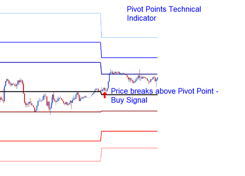 Indices Price Breakout above Pivot Points Indices Indicator