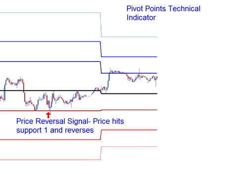 How to Generate Sell Indices Signals Using Pivot Points Indices Indicator