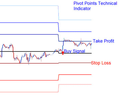Setting Stop loss and Limit Profit Support Resistance Levels
