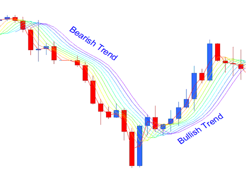 How to Generate Sell Indices Signals Using Rainbow Charts Indices Indicator