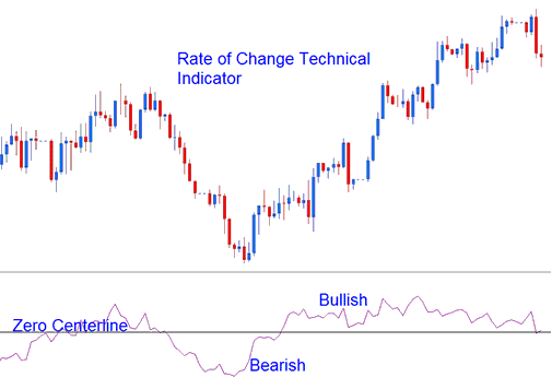 How to Generate Buy Indices Signals Using ROC, Rate of Change Indices Indicator