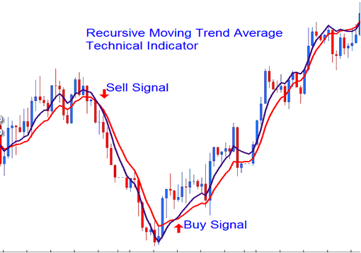 How to Generate Buy Indices Signals Using Recursive Moving Indices Trend Average Indices Indicator