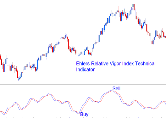 How to Generate Sell Indices Signals Using Relative Vigor Index, RVI Indices Indicator
