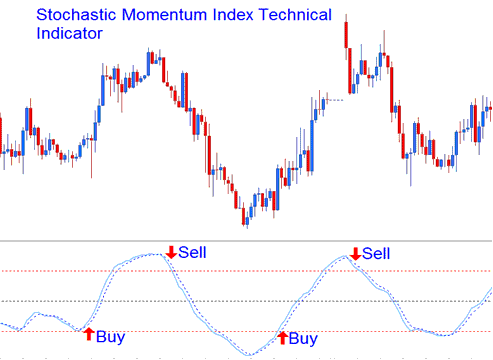 Buy and Sell Indices Trading Signals Crossover Signals