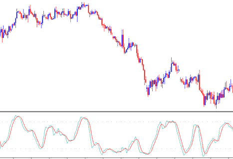 How to Generate Sell Indices Signals Using Stochastic Oscillator Indices Indicator