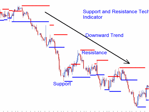 Downward Indices Trend Series of Support and Resistance Levels