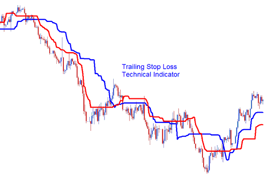 Trailing Stoploss Levels Indices Indicator