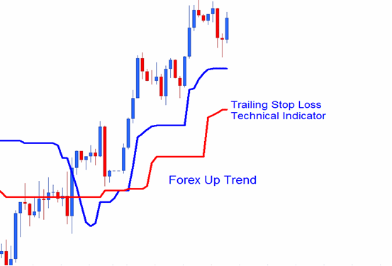 Trailing Stop Levels Stock Indexes Indicator on Indices Trading Uptrend
