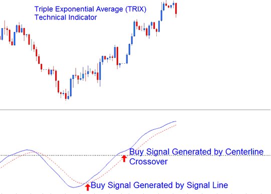 Triple Exponential Average Bullish Buy Indices Trading Signal