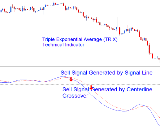 Triple Exponential Average Bearish Sell Indices Trading Signal