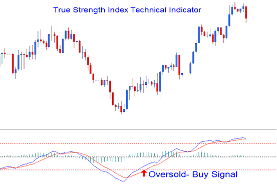 How to Generate Buy Indices Signals Using TSI Indices Indicator