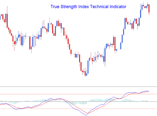 TSI Technical Stock Indexes Indicator - Indices Trend Strength Indicator