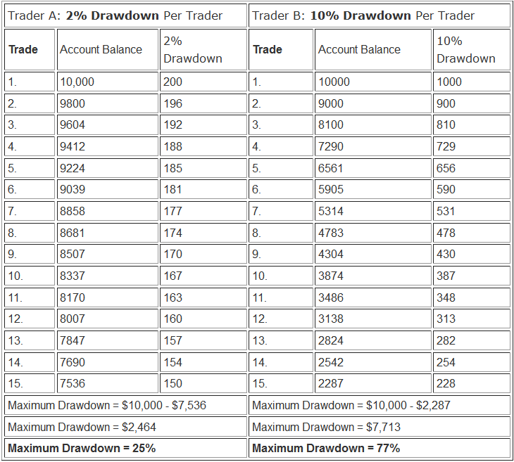 Money Management in Stock Index - Drawdown and Maximum Drawdown - Money Management Trade Indices Trading Risk Management - Index Trading Risk Calculator - Indices Trading Risk Management