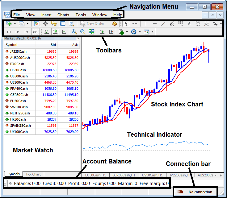 How to Open a Stock Indices Trading Chart on MetaTrader 4 - MT4 Stock Indices Trading Platform Workspace Explained