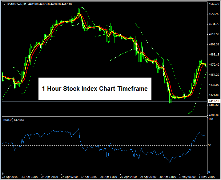 Chart Time Frames for Trading Stock Index - Stock Index Charts - Timeframe Trading Chart Index Trading - Index Chart Time Frame Trading Stock Index