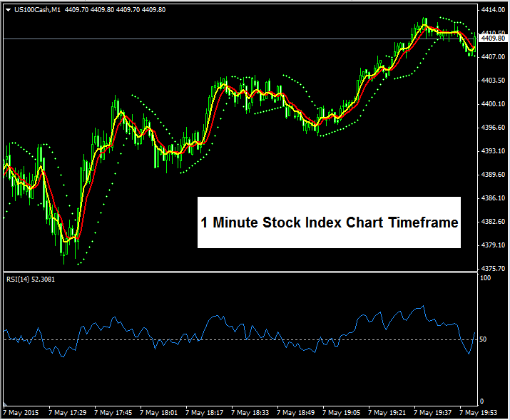 Chart Time Frames for Trading Indices - Chart Time Frame Index Trading - Trading Chart Timeframe - Timeframe Chart Stock Indices Trading - Index Chart Time Frame Trading Stock Indices