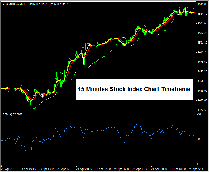 Chart Time Frames for Trading Stock Indices - Chart Time Frame Indices Trading - Indices Charts - Chart Time Frame - Time Frame Chart Indices Trading