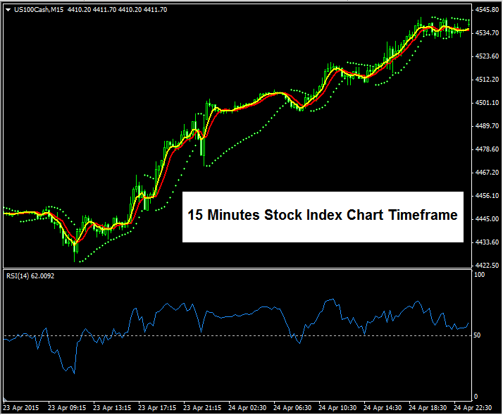 Timeframe Chart Stock Index Trading - Stock Indices Chart Timeframe Trading Index