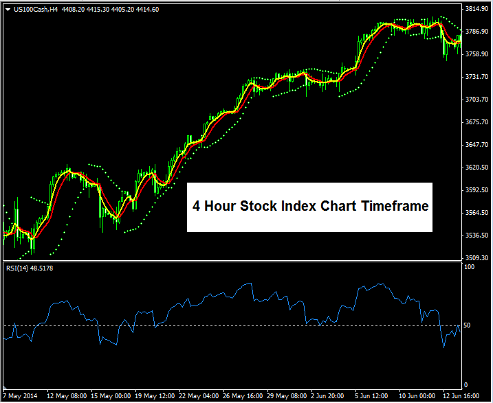 Stock Indices Trading Chart Time Frames Tutorial - Chart Time Frame Stock Indices Trading - Stock Indices Charts Trading Chart Time Frame
