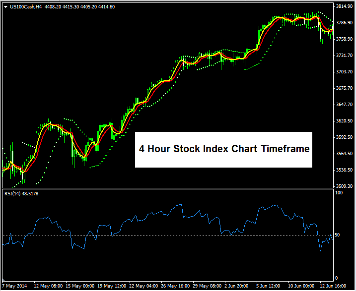 Chart Time Frame Indices Trading - Index Charts - Stock Index Chart Timeframe Trading Indices