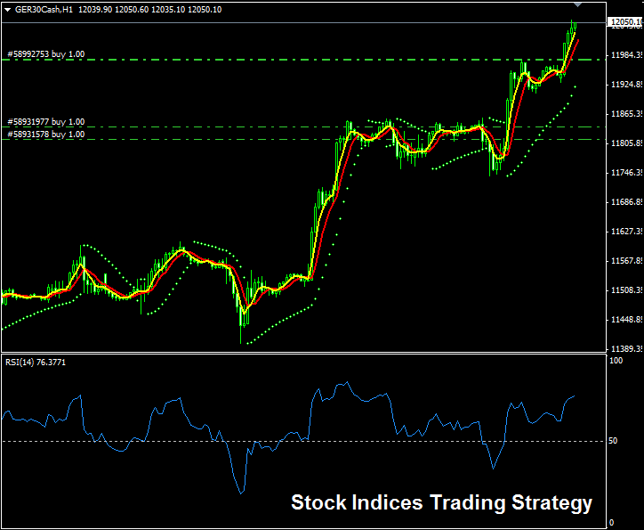 Stock Indices Trading Strategy - When To Close Open Trades